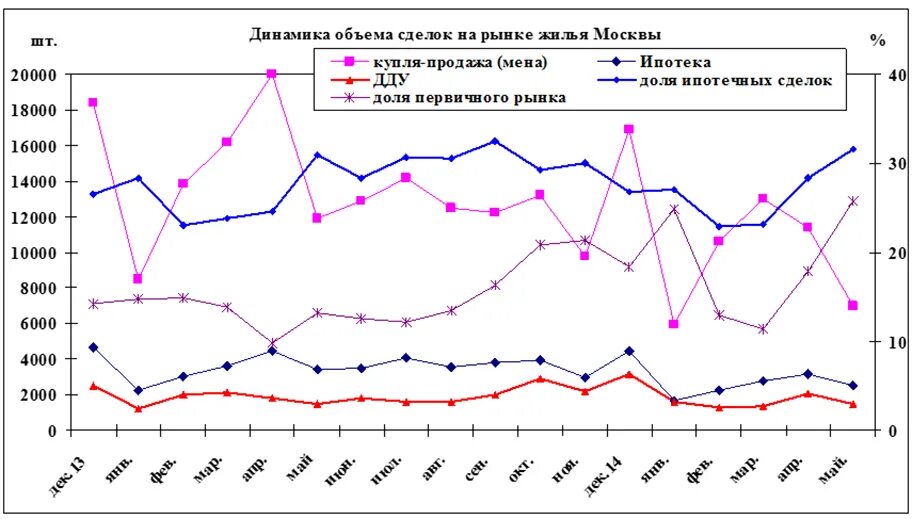 статистика продаж квартир в москве