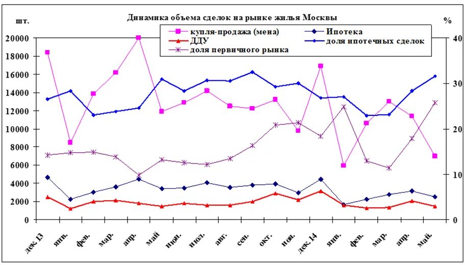 Сколько квартир в рф. Статистика сделок с недвижимостью. Статистика продаж квартир в Москве по годам. Рынок жилья статистика. Спрос на квартиры по месяцам.