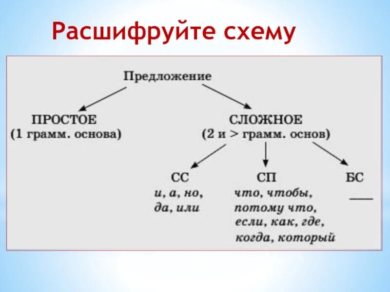 Расшифруйте схемы данных. Расшифровка схемы. Расшифруйте схемы данных предложений. Расшифровать схемы предложений.