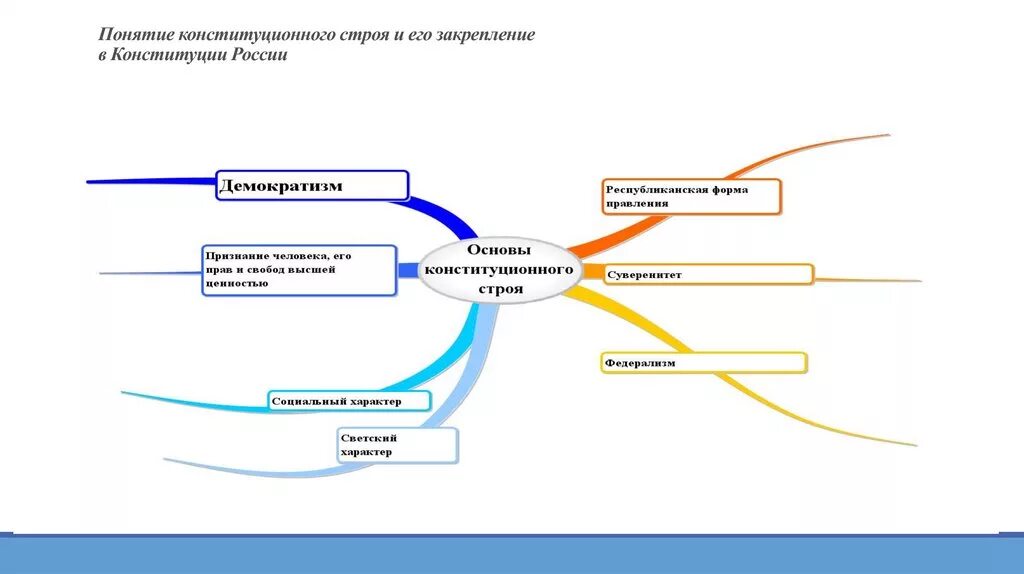 Ментальное право. Основы конституционного строя интеллект карта. Интеллект карта Конституционное право. Интеллект карта основы конституционного строя РФ. Интеллект карта по Конституции РФ.