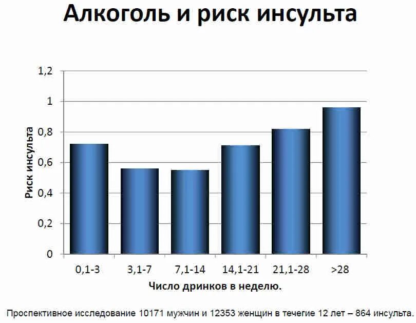 Выпить после инсульта. Инсульт и алкоголь после инсульта. Инсульт статистика. Инсульт диаграмма. Статистика по заболеваемости инсультом.