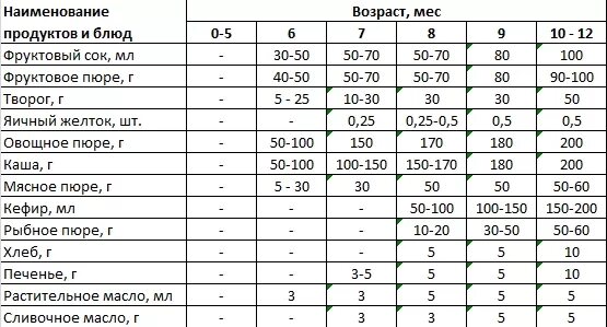 Норма питания детей 6 лет. Схема введения прикорма воз по месяцам. Схема введения прикорма воз таблица. Таблица прикорма воз с 6 месяцев. Таблица прикорма воз для грудничков.