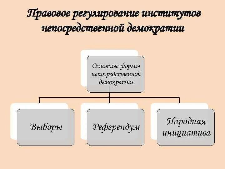 Непосредственная демократия рф. Правовое регулирование институтов непосредственной демократии. Институты прямой непосредственной демократии. Институты прямой демократии. Институты непосредственной демократии схема.