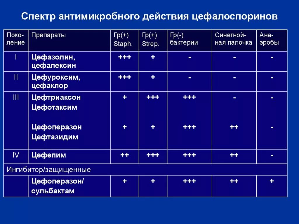 Спектр антимикробного действия цефалоспоринов. Антибиотики группы цефалоспоринов спектр действия. Цефалоспорины спектр действия. Спектр действия цефалоспоринов таблица. Какие антибиотики при пневмонии коронавируса