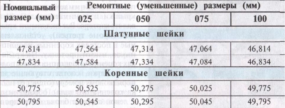 Коленвал стандартный размер. Диаметр шеек коленвала ВАЗ 2106. Размеры шатунных шеек ВАЗ 2103. Диаметр шеек коленвала ВАЗ 2103. Размер коренных шеек коленвала 2106.