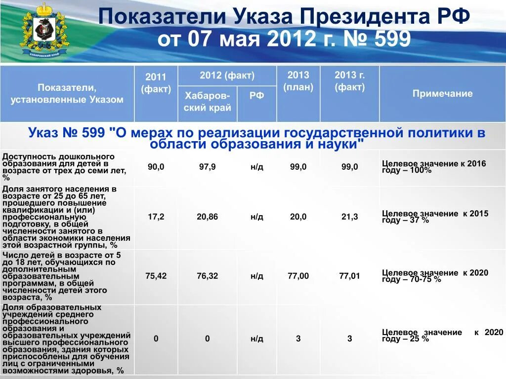 Указ президента от 7 мая 2012 597