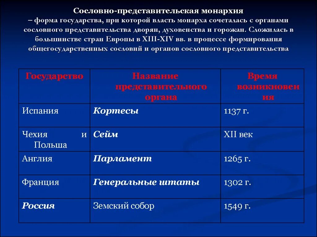 Страна сословно представительный орган. Сословно - Представительская монархия страны. Сословно-представительные учреждения. Сословно представительные органы в Европе. Как называется сословно представительное учреждение