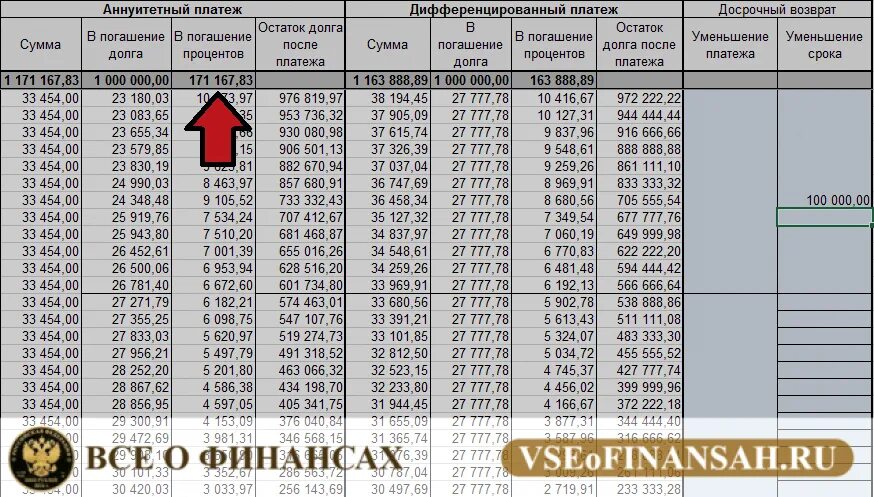 Сокращать срок кредита или ежемесячный платеж. График платежей аннуитетный и дифференцированный. Аннуитетный платеж досрочное погашение. Дифференциальный и аннуитетный платеж. Аннуитетный и дифференцированный платеж.