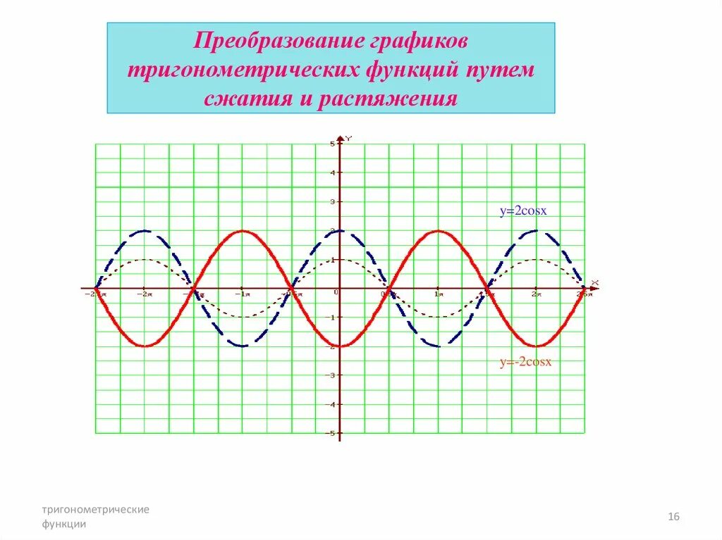 Преобразования тригонометрических графиков