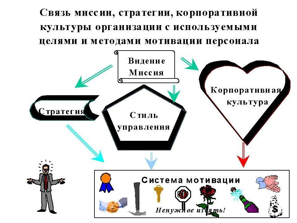 Стратегия мотивации персонала. Корпоративная система мотивации. Неэффективная система мотивации персонала. Мотивы неэффективного сотрудника. Связь миссии и корпоративной культуры.