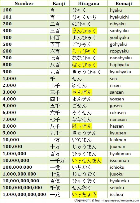 Как будет по китайски 1000000. Числа на японском от 1 до 100. Цифры в японском языке таблица. Таблица чисел на японском. Японские цифры таблица.