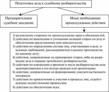 Окончание подготовки дела к судебному разбирательству