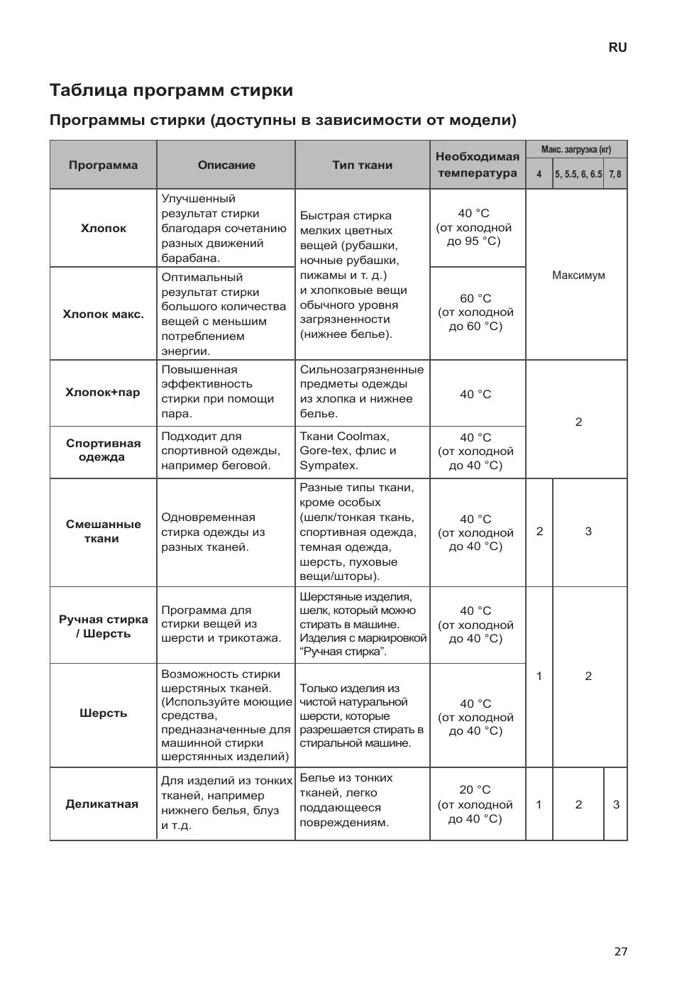 Стиральная машина LG 0c3nd. Стиральная машина LG fh0c3nd. Инструкция к стиральной машине LG на 6 кг. Таблица программ стирки LG 2в1.