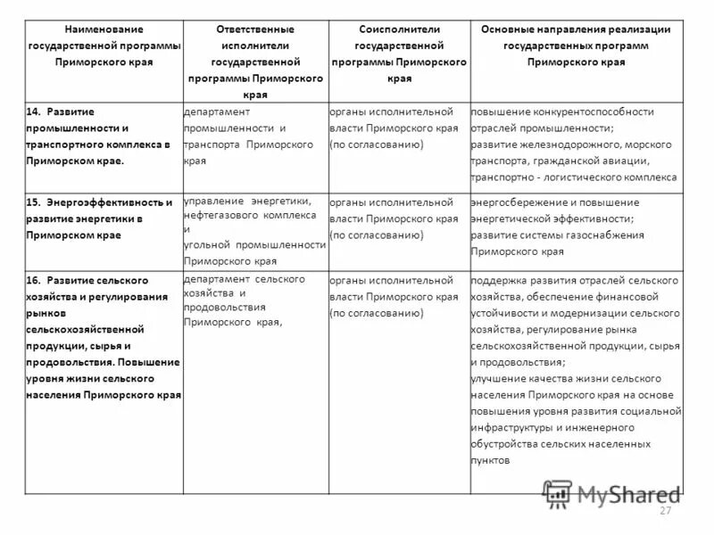 Государственные программы приморского края