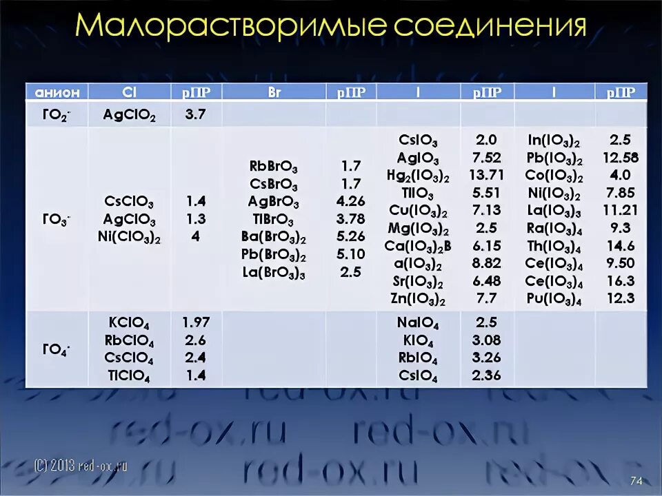 Распределите формулы солей на группы малорастворимые. Малорастворимые соединения. Малорастворимые вещества. Таблица малорастворимых веществ. Примеры мало рпстворимых веществ.