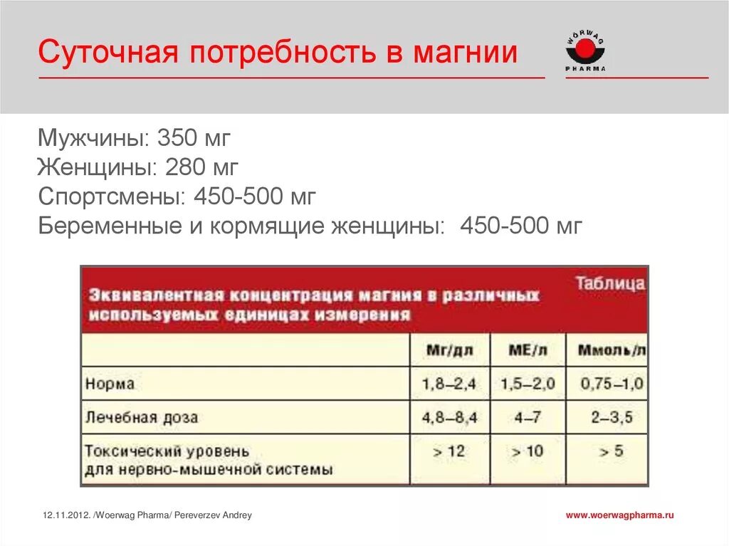 Магний суточная норма для мужчин. Суточное потребление магния в6. Магний в6 суточная норма. Норма потребления магний в6 суточная. Магний в6 норма в сутки для женщин.