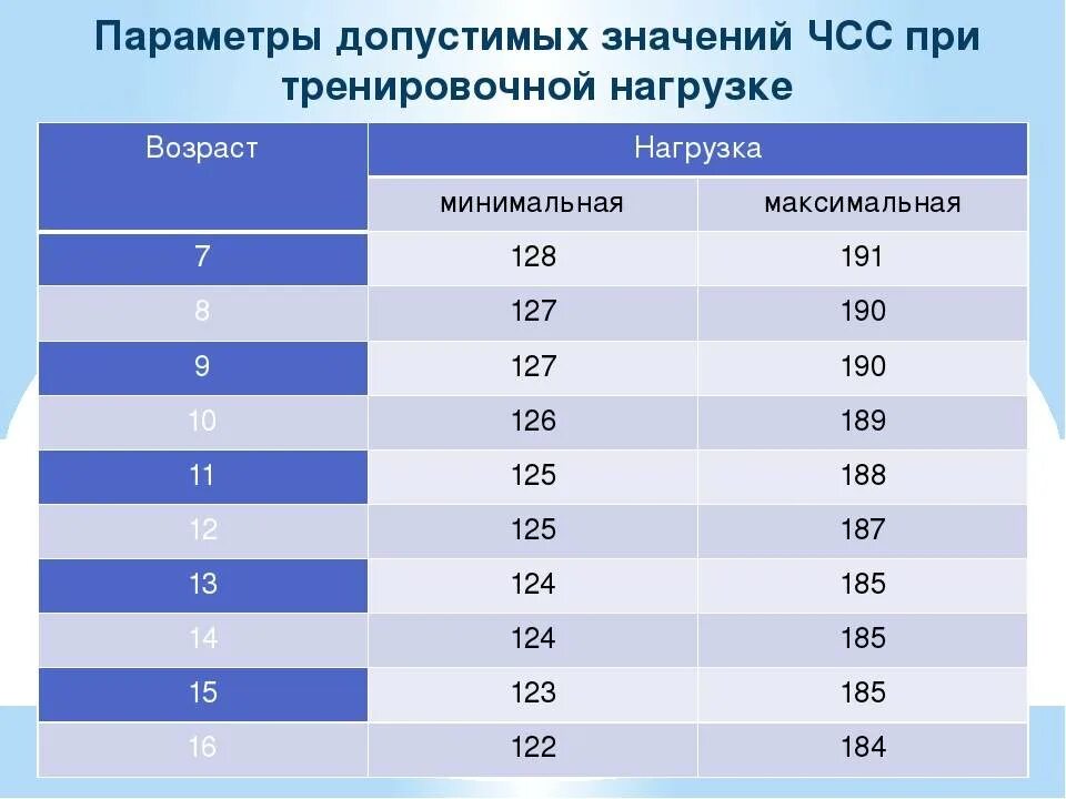 Как изменяется сила сердечных сокращений. Частота сердечных сокращений в норме у детей таблица. Частота сердечных сокращений норма у детей по возрастам таблица. Норма пульса при физ нагрузках. Норма частота сердечных сокращений у детей в покое.