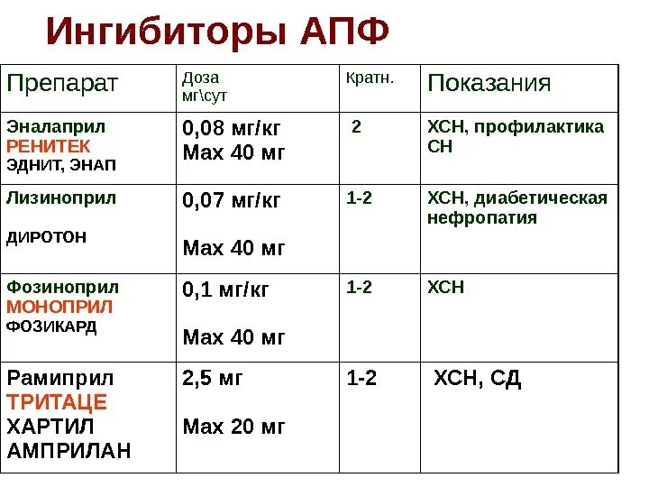 Ингибитор лекарственный препарат. Препараты ингибиторы АПФ при гипертонической болезни. Блокаторы АПФ последнего поколения. Ингибиторы АПФ при артериальной гипертензии препараты. Ингибиторы АПФ поколения.