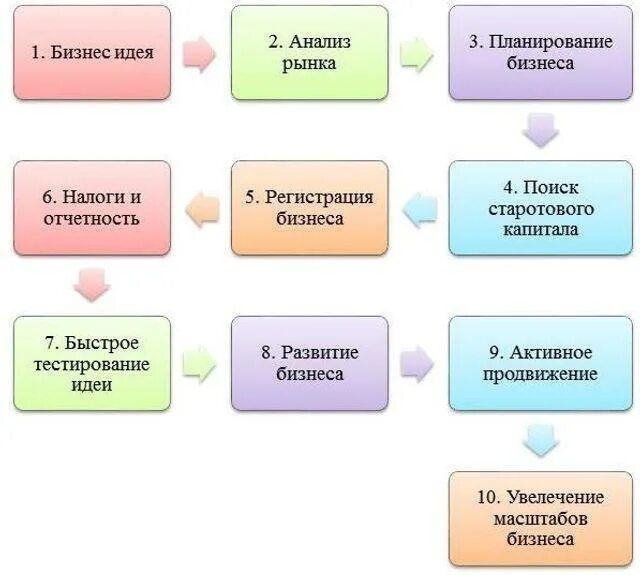 Бизнес идеи. Бизнес схемы с нуля. Схема как открыть свой бизнес. Схема открытия бизнеса с нуля.