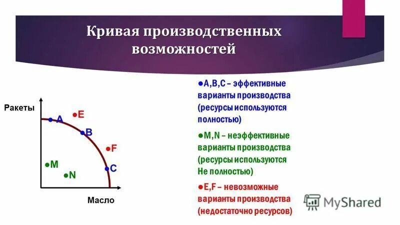 Проблемы производственного выбора. Кривая производственных мощностей. Производственные возможности кривая производственных возможностей. КПВ кривая производственных возможностей. Кривая производственных возможностей это в экономике.