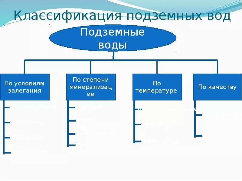 Подземные воды свойства. Классификация подземных вод схема. Классификация подземных вод по характеру залегания. Классификация подземных вод таблица. Подземные воды классификация подземных вод.