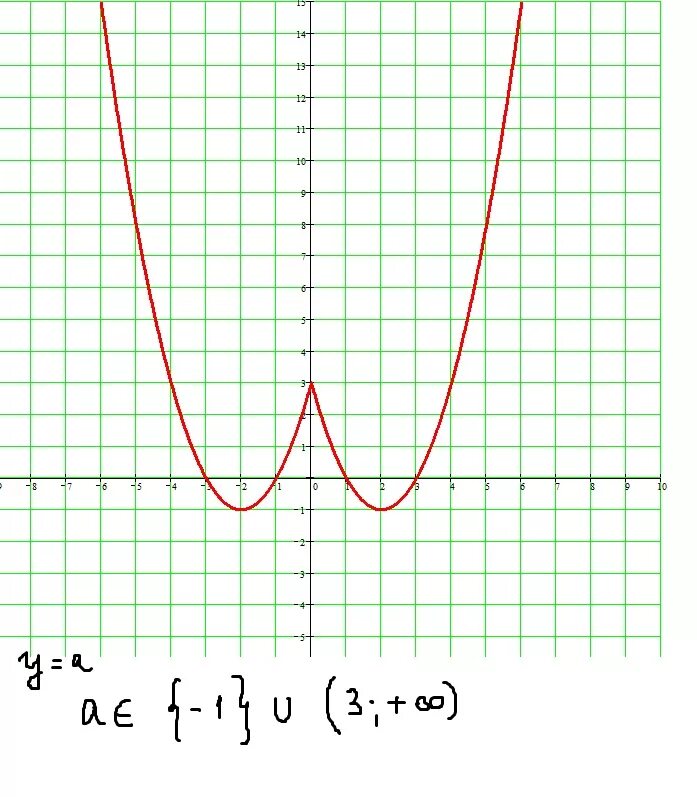 Функция х2-4х. Постройте график функции у=(х-2)(х+4). Х2. (Х-2)(Х+2). Построить у х2 4х 3