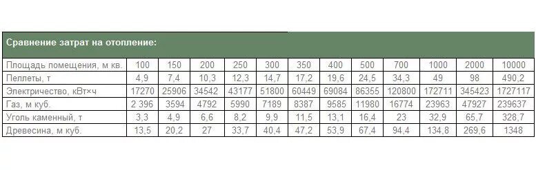Сколько уходит на отопление