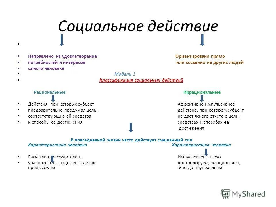социальное действие. понятие социального поведения. социальное действие картинки. жизни и косвенно на. жизни и косвенно на.