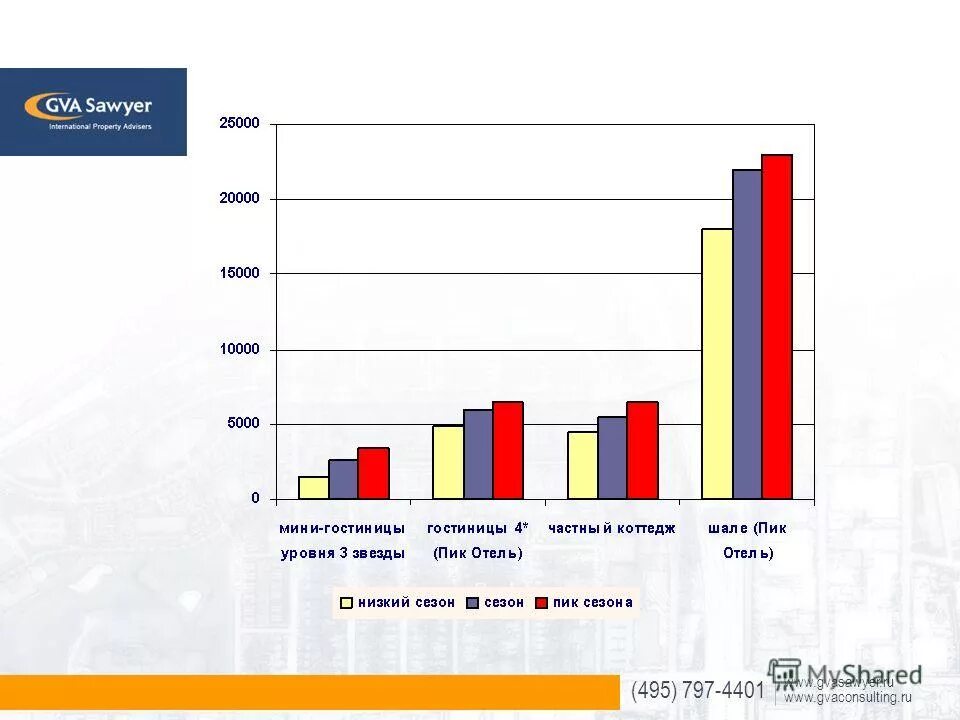 Развитие туризма в сочи на диаграмме 2021. Ценовой сегмент отеля. Анализ рынка сочи. Анализ рынка сочи. Рынок гостиничных услуг в сочи.