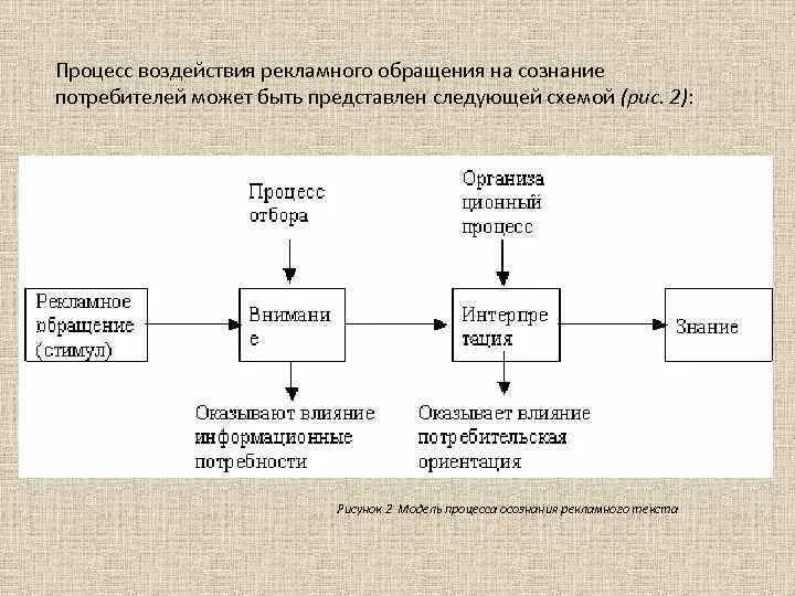 Процесс влияния на человека. Анализ рекламного текста. Методы воздействия на потребителя. Процессы воздействия рекламы. Рекламное воздействие на потребителя.