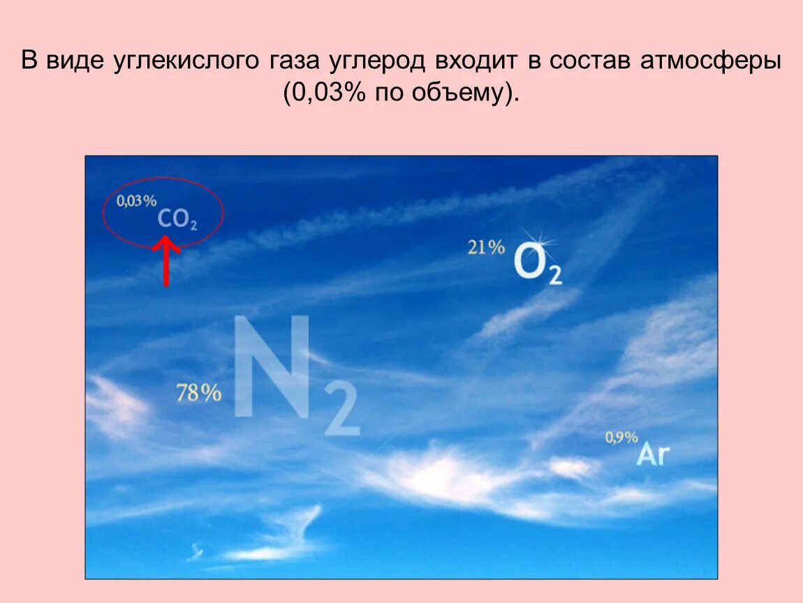 ГАЗЫ входят в состав воздуха. Состав углекислого газа в воздухе. Типы углекислого газа. Воздух . Природный ГАЗ. Четыре газа входящих в состав воздуха