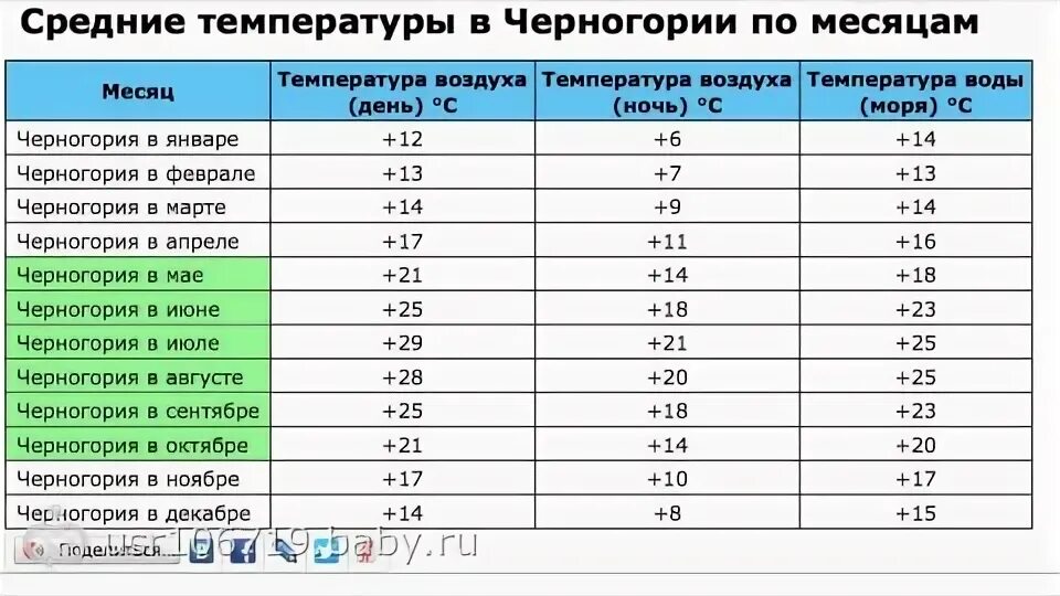 Погода в черногории в мае. Средняя температура в Черногории по месяцам. Черногория температура по месяцам. Черногория климат по месяцам. Будва климат по месяцам.