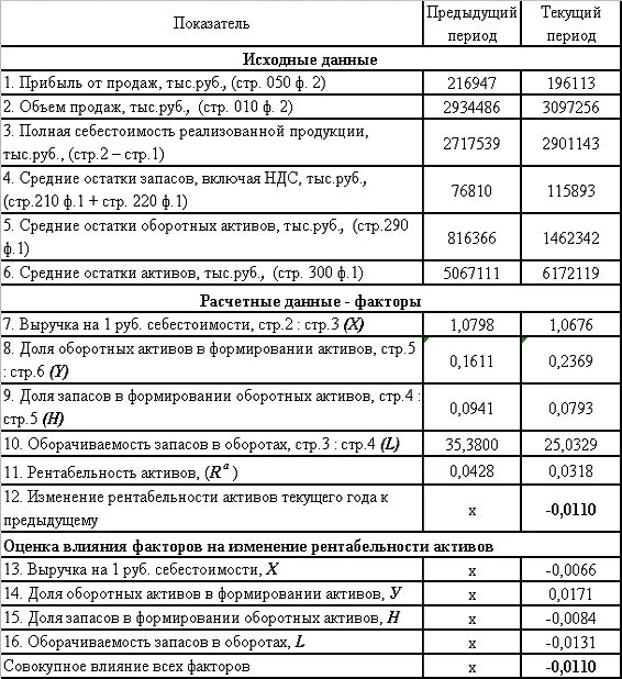 Факторы рентабельности активов. Рентабельность оборотных средств таблица. Рентабельность оборотных активов формула. Рентабельность оборотных средств формула. Коэффициент рентабельности оборотных активов формула.