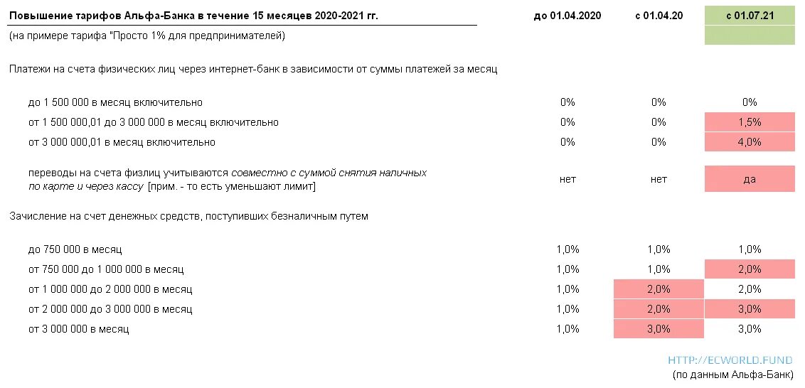 Альфа банк финансовые показатели. Альфа банк закрытие счета. Валютный счет в альфа банке. Онлайн бухгалтерия альфа-банк. Альфа банк налоги.