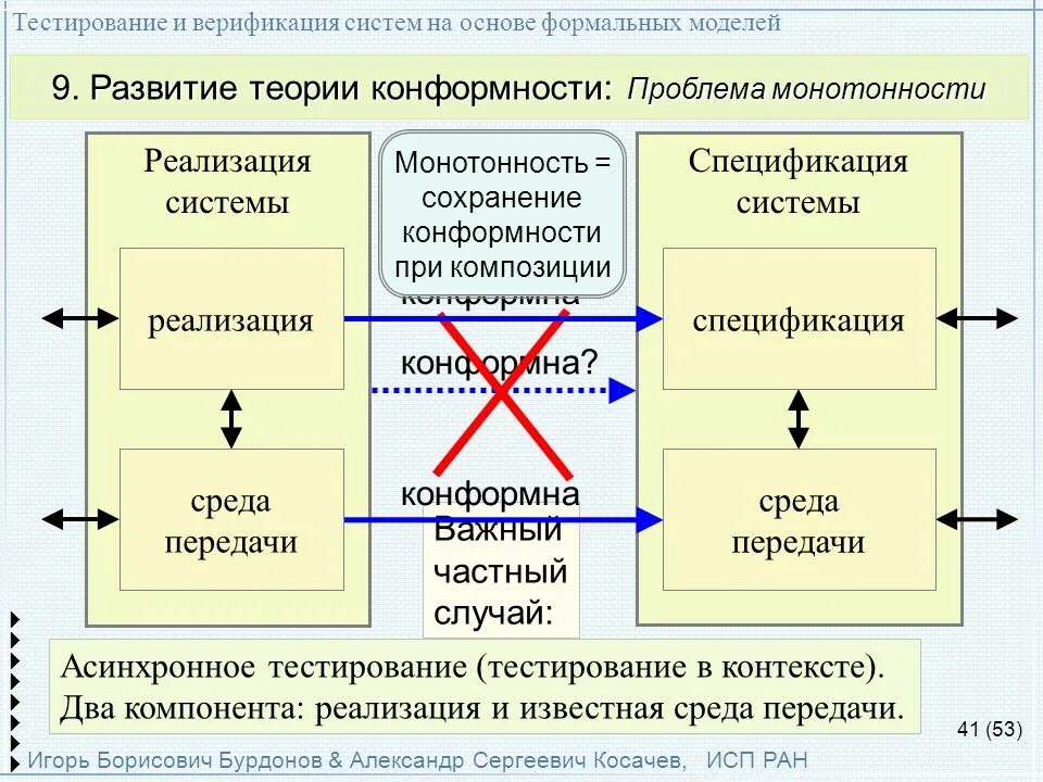 Морфологическая верификация это. Верификация в тестировании это. Верификация личности. Верификация модели. Формальная модель системы.