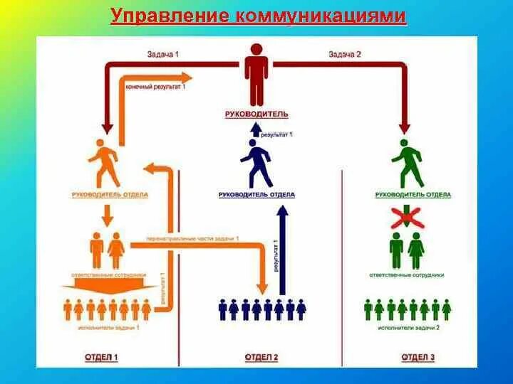 Вертикальное и горизонтальное общение. Вертикальное и горизонтальное общение