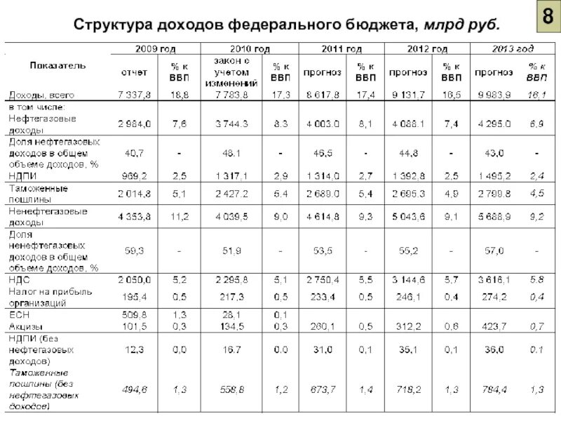 Анализ бюджет российской федерации. Структура доходов федерального бюджета РФ таблица. Состав и структура доходов федерального бюджета РФ таблица. Структура доходов и расходов федерального бюджета РФ. Структура доходы федерального бюджета таблицы.