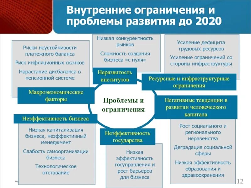 Проблемы россии 2018. Проблемы малого бизнеса в России 2020. Проблемы регионального развития. Внутренние ограничения. Ограничение развития бизнеса.