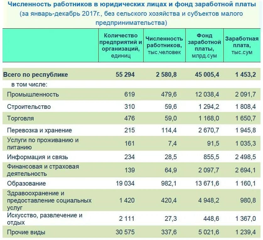 Численность работников и фонд заработной платы. Средняя заработная плата в Узбекистане. Минимальная зарплата в Узбекистане. Минимальный оклад в Узбекистане. Зарплата.