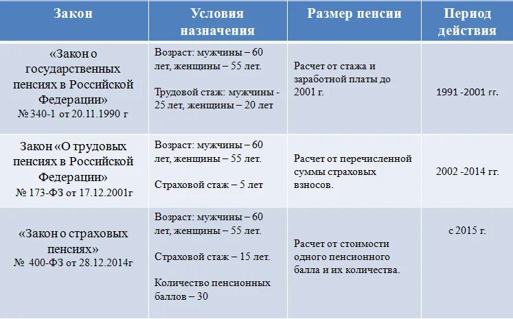 Сколько нужно стажа чтобы получить. Пенсионный стаж для начисления пенсии. как посчитать стаж по трудовой для пенсии и баллы. размер трудового стажа. стаж для начисления пенсии для мужчин.