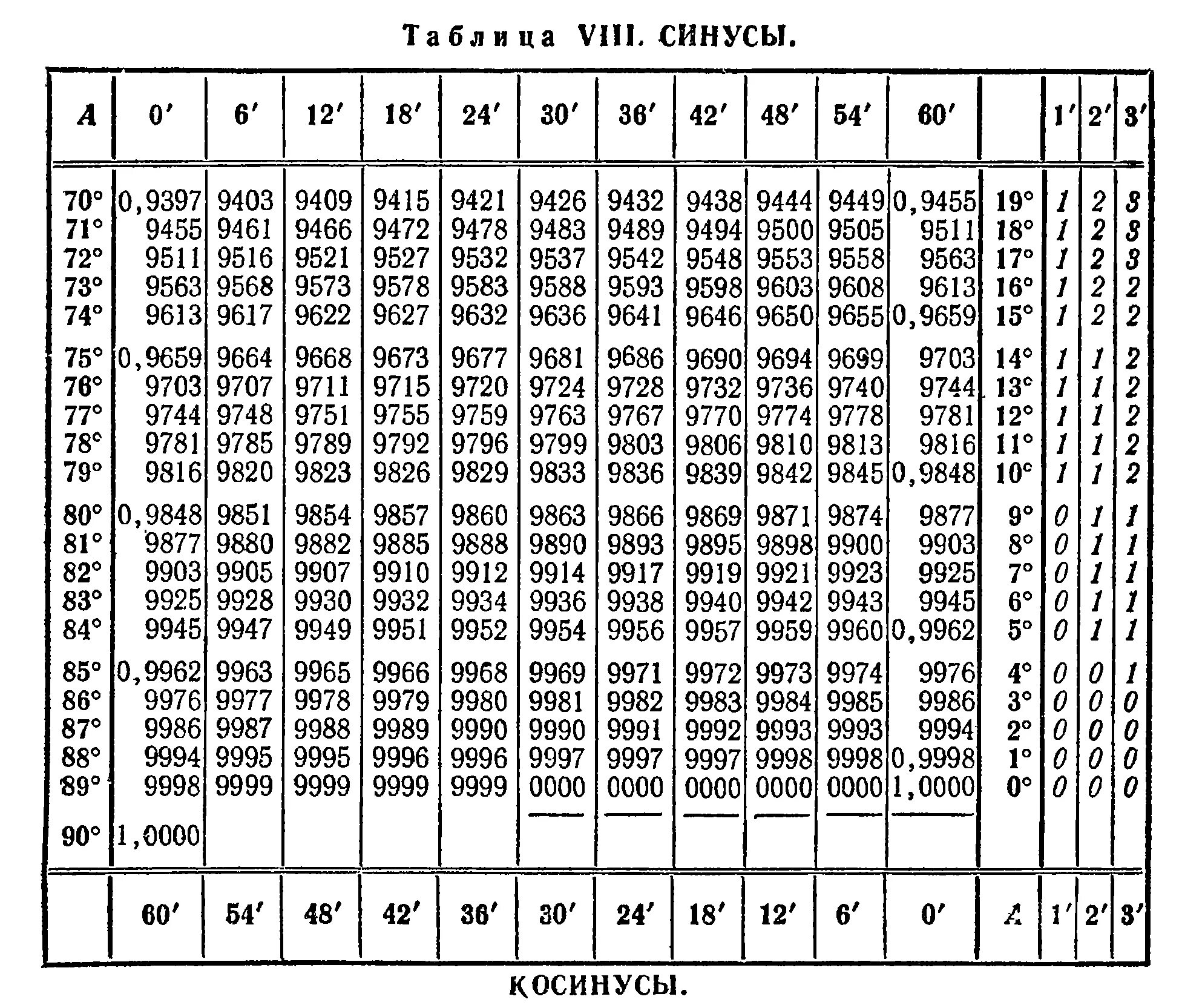 Синус угла 1 3 в градусах. Таблица Брадиса синус 0.75. Таблица значений синусов косинусов тангенсов от 0 до 180. Таблица Брадиса синус 40. Таблица Брадиса синус 48.
