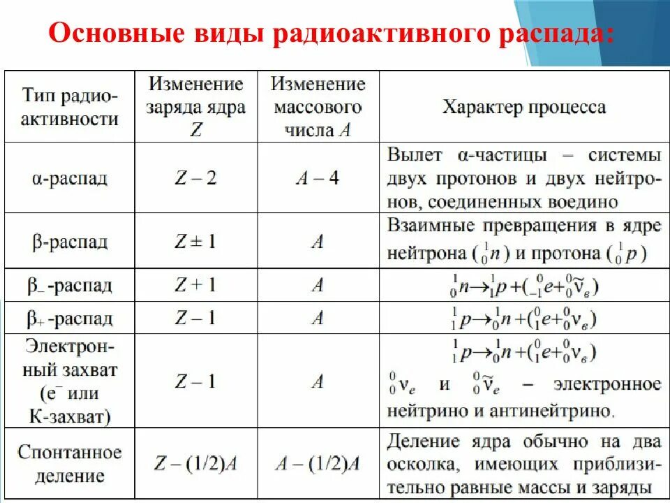 Радиоактивный распад таблица