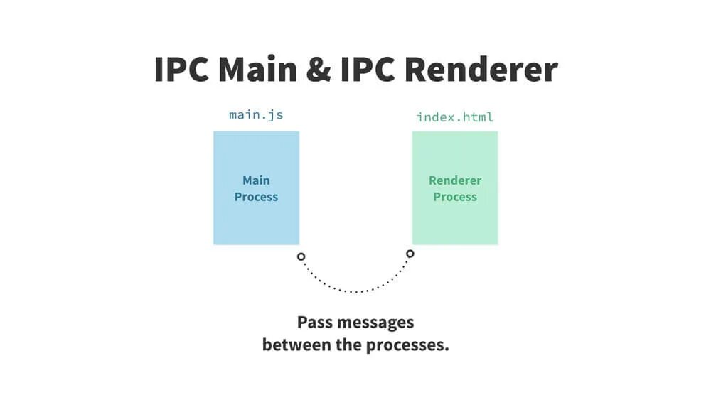 Electron main process. Архитектура приложения на electron. interprocess communication.