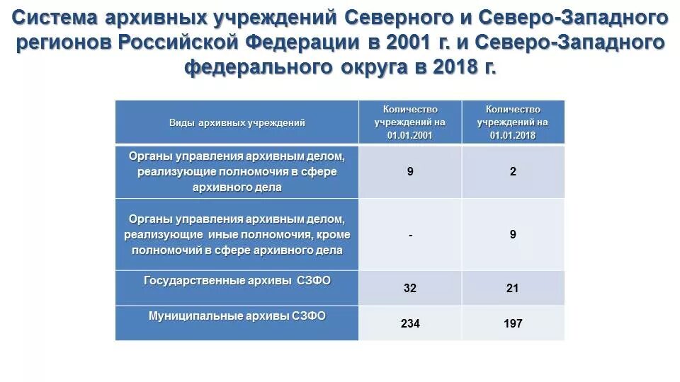 Работа архивных учреждений. Структура архивных учреждений РФ.