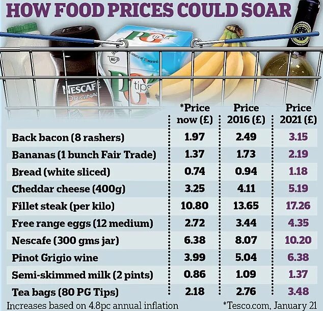 The high prices of food. Food Prices. Food Price pounds. Prices on food. Per kilo фрукт.