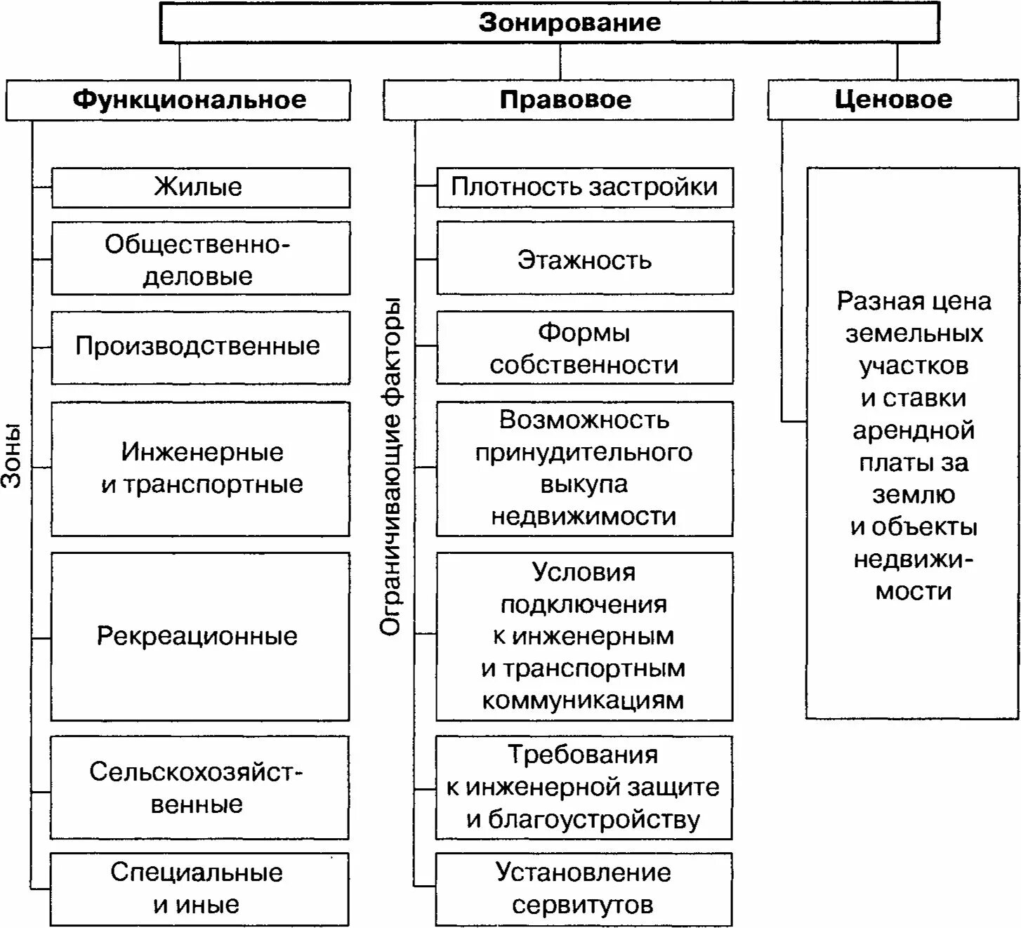 Виды зонирования города таблица. Виды городов таблица. Классификатор видов функциональных зон. Таблица видов зонирования земельных участков. Правовое зонирование