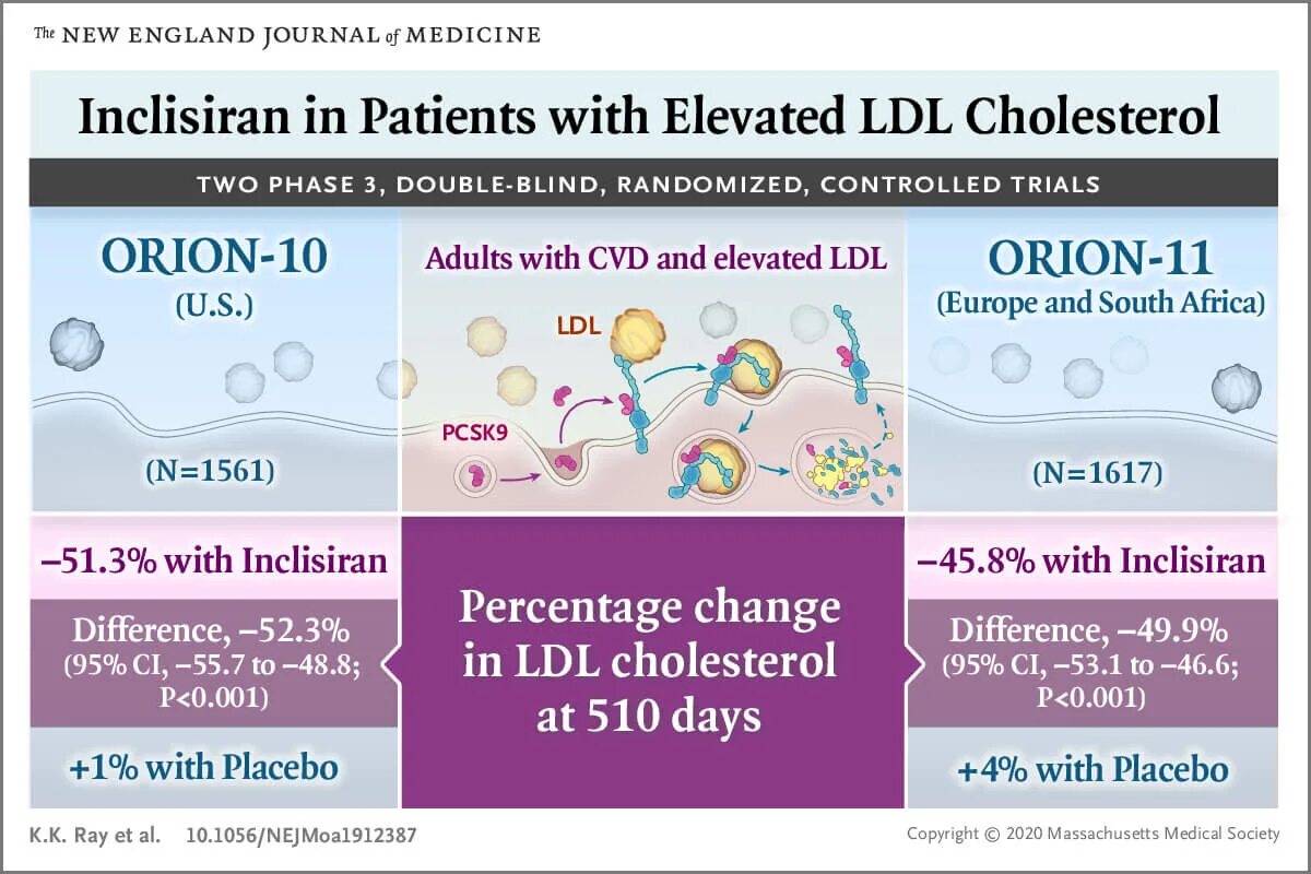 Инклисиран уколы от холестерина. Inclisiran. Лекарство Инклизиран. Сибрава инклисиран. Pcsk9 препараты.