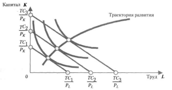 Линии роста производства. Линия роста фирмы (изоклиналь). Траектория развития фирмы в долгосрочном периоде. Траектория роста фирмы. Производственные функции изоклиналь.