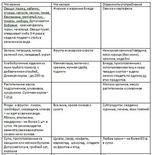 Какие продукты можно при повышенном сахаре. Диета при повышенном сахаре в крови у женщин после 60 лет. Продукты понижающие сахар в крови у женщин после 50. Диета при повышенном сахаре в крови у женщин после 50. Диета при повышенном сахаре в крови у мужчин после 50 лет таблица.