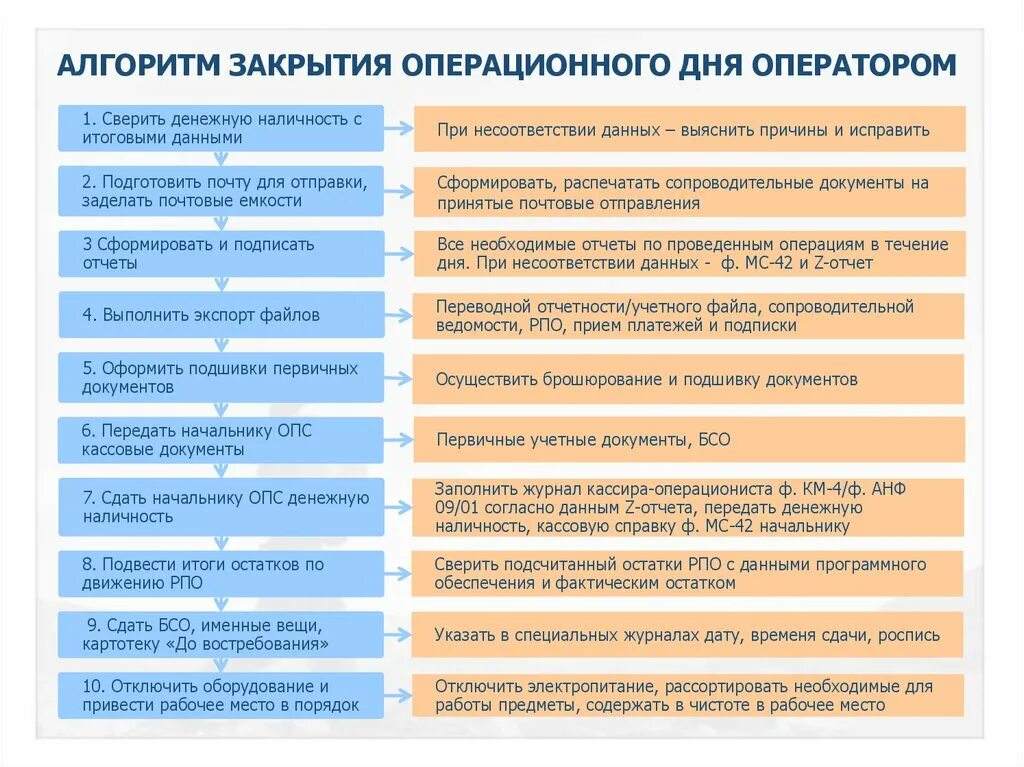 Порядок закрытия операционного дня. Открытие операционного дня. Начало и окончание операционного дня. Алгоритм закрытия магазина.